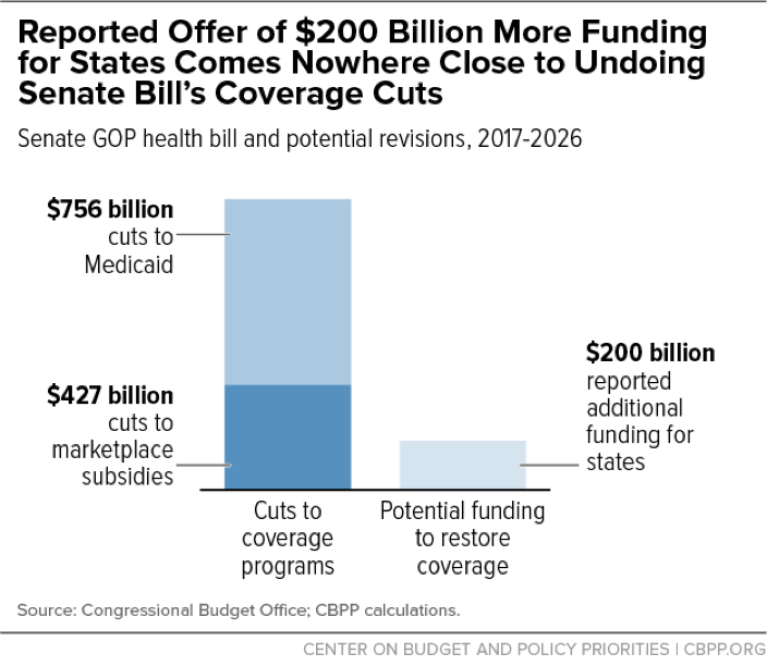 Reported Offer of $200 Billion More Funding for States Comes Nowhere Close to Undoing Senate Bill's Coverage Cuts