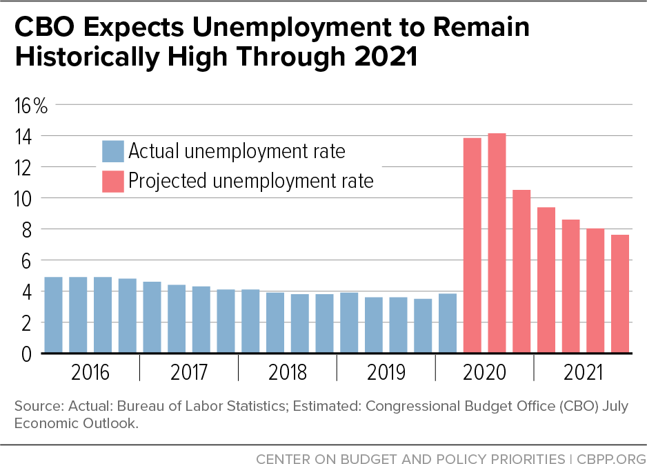 CBO Expects Unemployment to Remain Historically High Through 2021