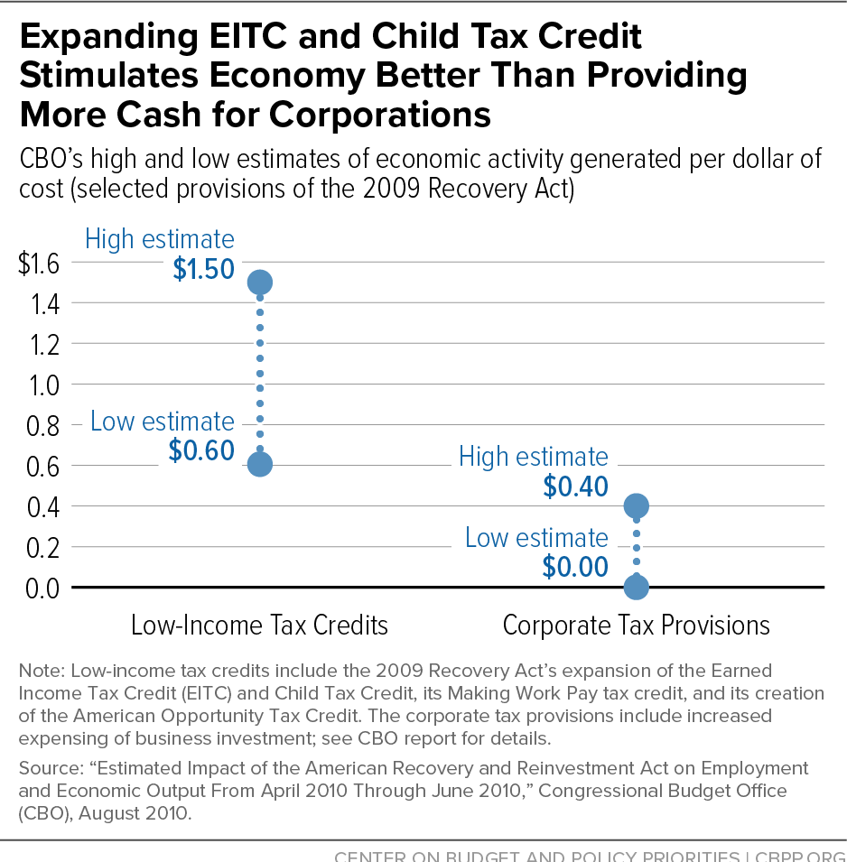 Expanding EITC and Child Tax Credit Stimulates Economy Better Than Providing More Cash for Corporations