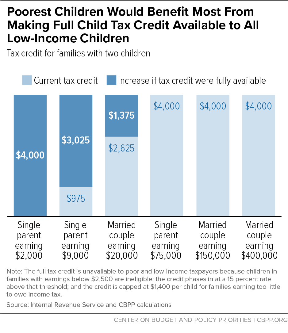 Poorest Children Would Benefit Most From Making Full Child Tax Credit Available to All Low-Income Children