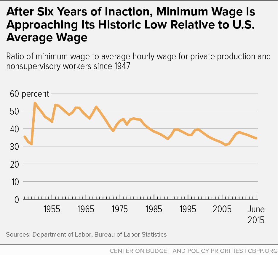 After Six Years of Inaction, Minimum Wage is Approaching Its Historic Low Relative to U.S. Average Wage