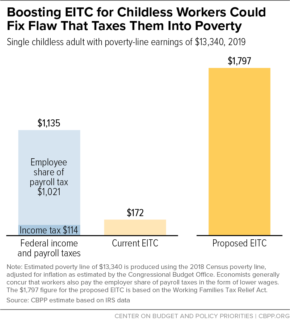 Boosting EITC for Childless Workers Could Fix Flaw That Taxes Them Into Poverty