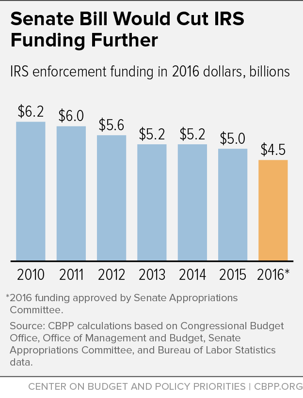 Senate Bill Would Cut IRS Funding Further | Center on Budget and Policy ...