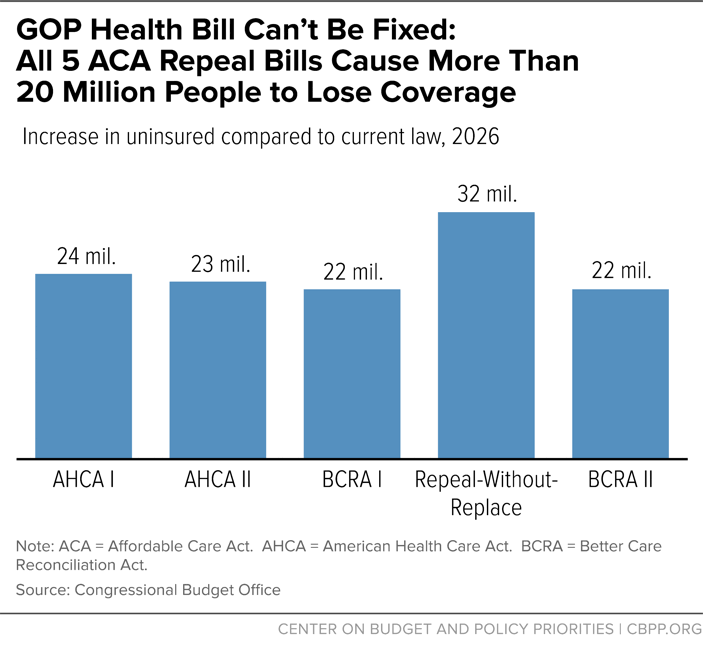 GOP Health Bill Can't Be Fixed: All 5 ACA Repeal Bills Cause More Than 20 Million People to Lose Coverage