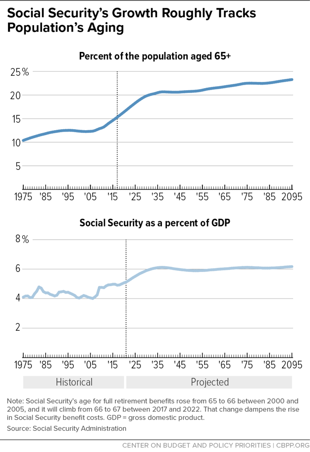 Social Security's Growth Roughly Tracks Population's Aging