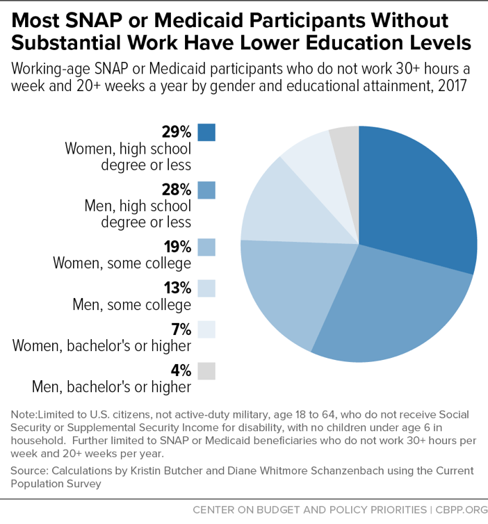 Most SNAP or Medicaid Participants Without Substantial Work Have Lower Education Levels
