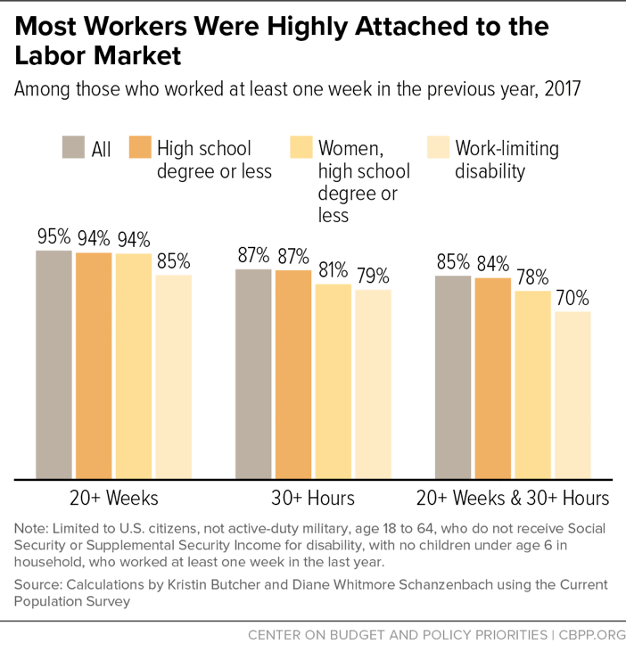 Most Workers Were Highly Attached To The Labor Market