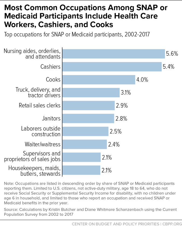 Most Common Occupations Among SNAP or Medicaid Participants Include Health Care Workers, Cashiers, and Cooks