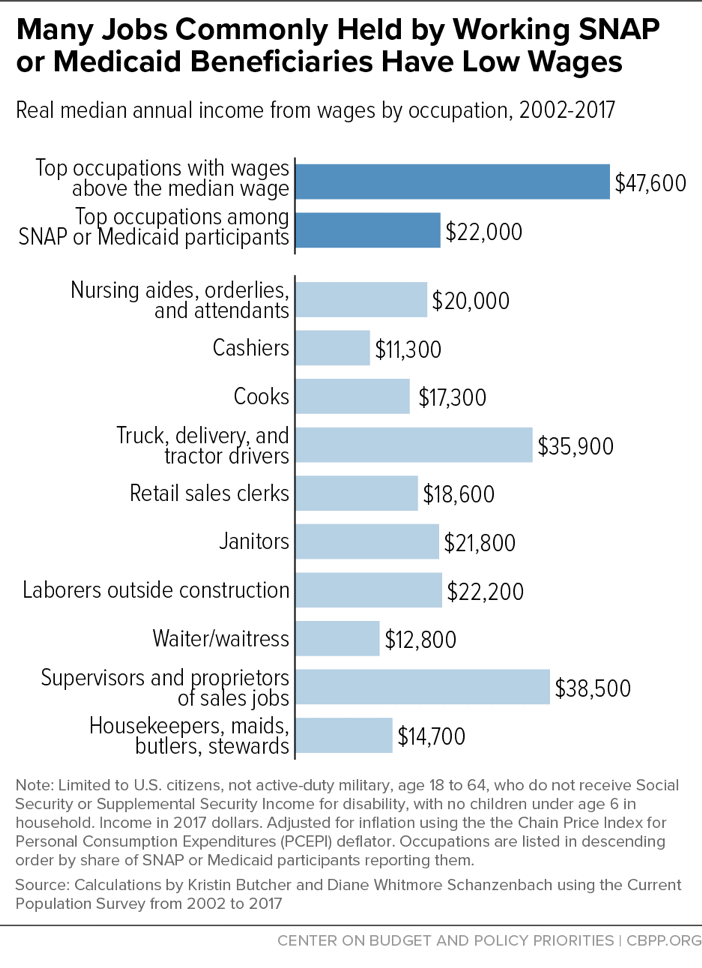 Many Jobs Commonly Held by Working SNAP or Medicaid Beneficiaries Have Low Wages