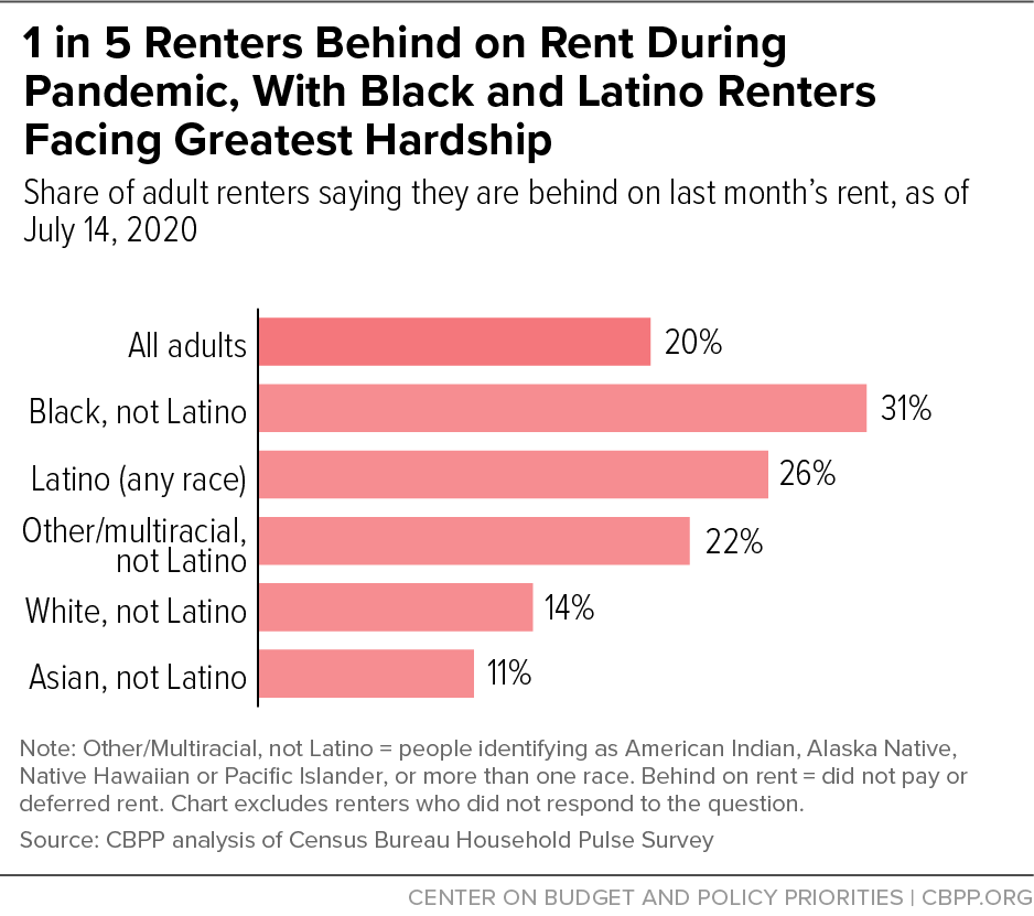 1 in 5 Renters Behind on Rent During Pandemic, With Black and Latino Renters Facing Greatest Hardship, July 14 2020