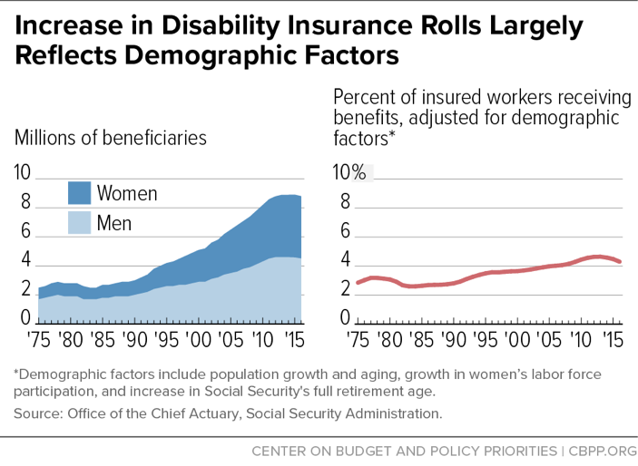 Increase in Disability Insurance Rolls Largely Reflects Demographic ...