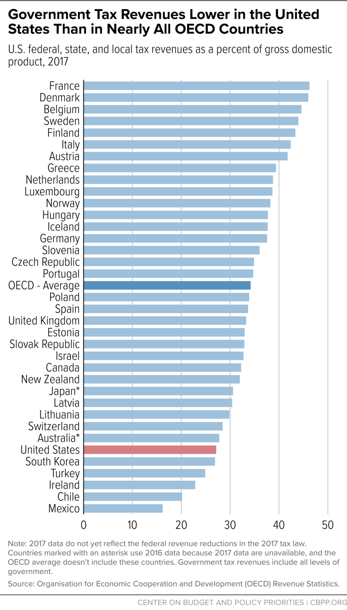Government Tax Revenues Lower in the United States Than in Nearly All OECD Countries