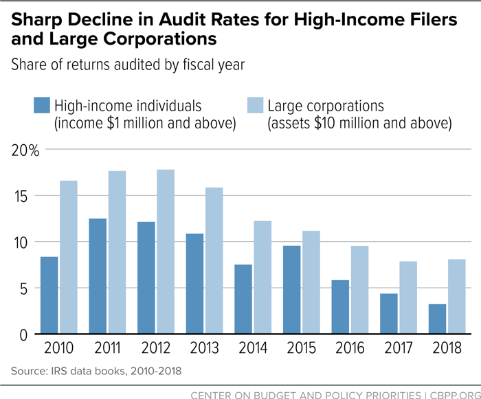 Sharp Decline in Audit Rates for Large Corporations and High-Income Filers