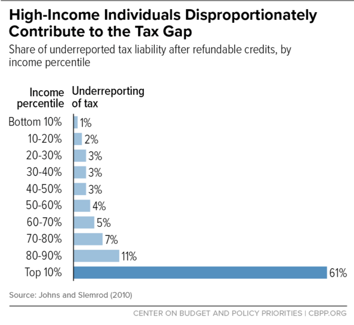 High-Income Individuals Disproportionately Contribute to the Tax Gap