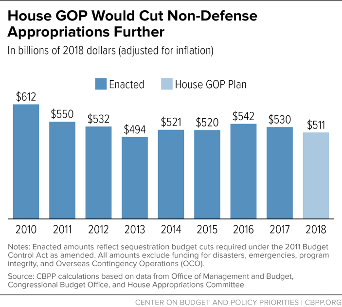 House GOP Would Cut Non-Defense Appropriations Further