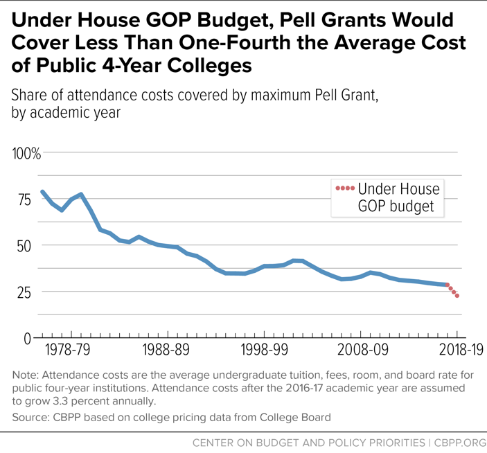 Under House GOP Budget, Pell Grants Would Cover Less Than One-Fourth the Average Cost of Public 4-Year Colleges