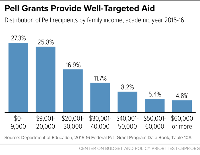 Pell Grants Provide Well-Targeted Aid