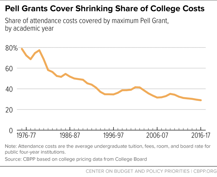 Pell Grants Cover Shrinking Share of College Costs
