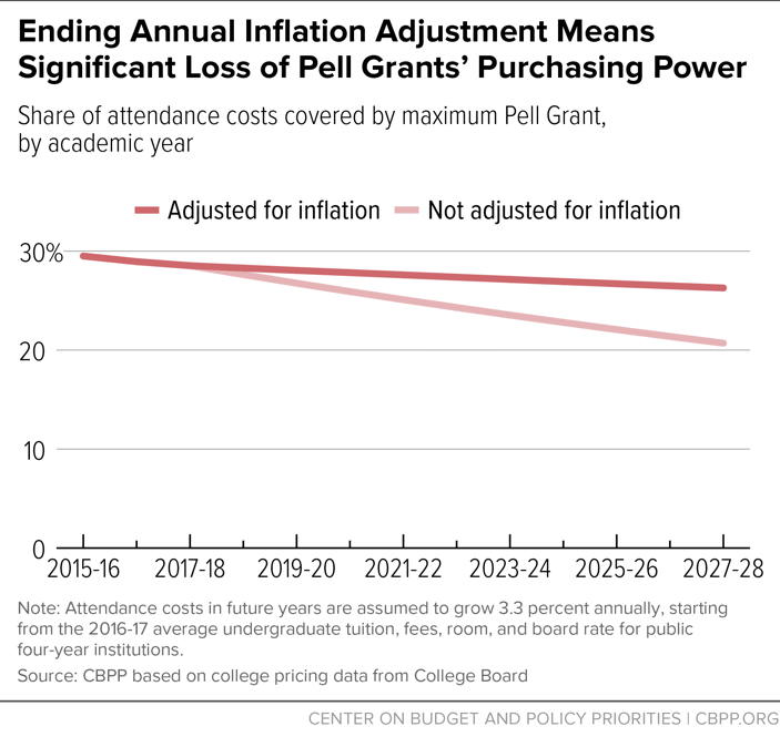 Ending Annual Inflation Adjustment Means Significant Loss of Pell Grants' Purchasing Power
