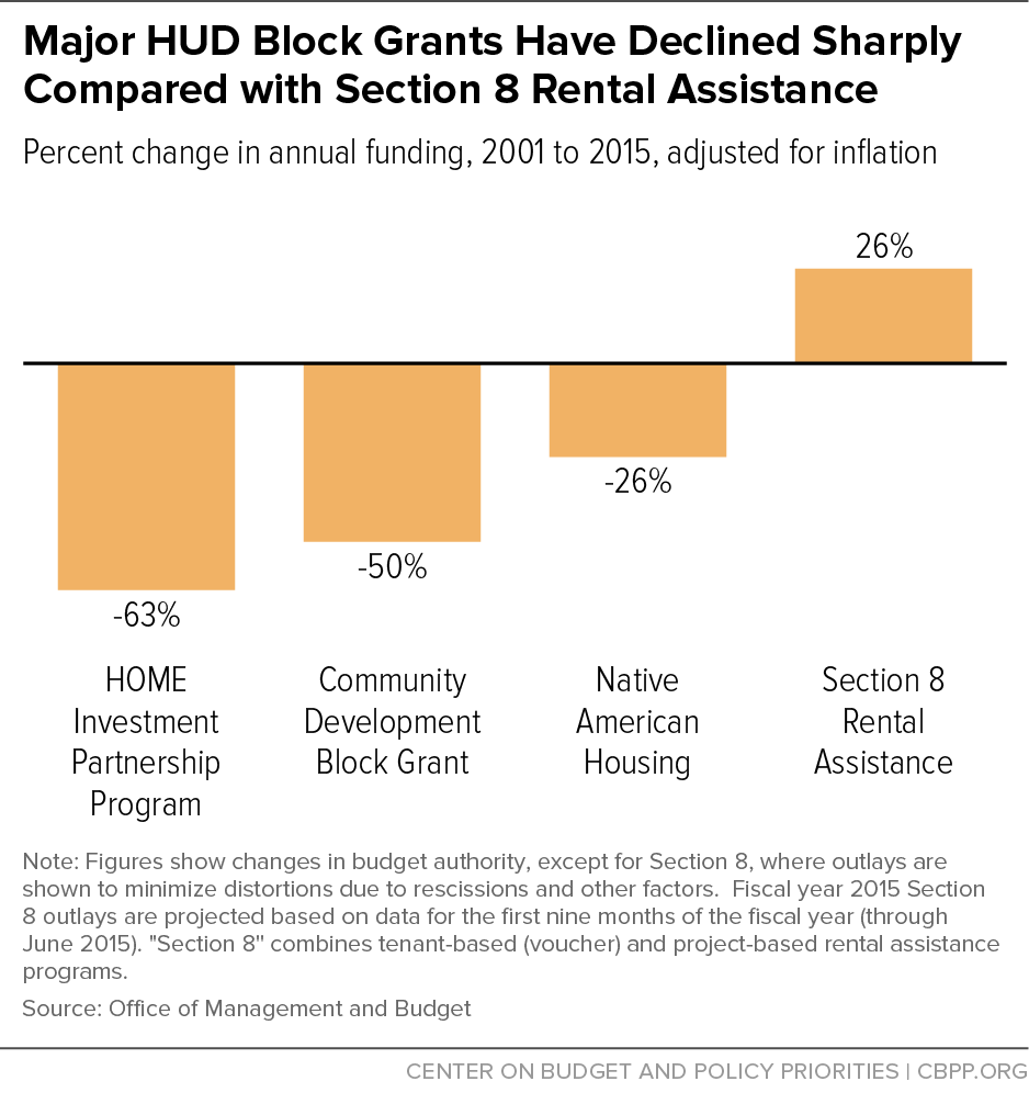 Major HUD Block Grants Have Declined Sharply Compared with Section 8 Rental Assistance