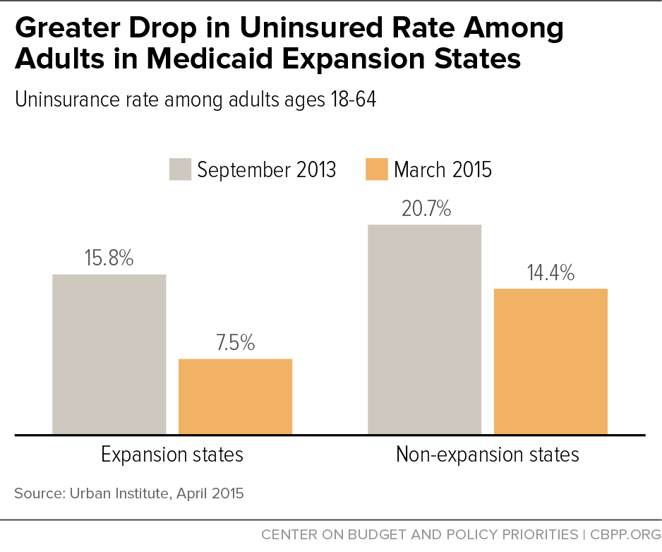 Greater Drop in Uninsured Rate Among Adults in Expansion States