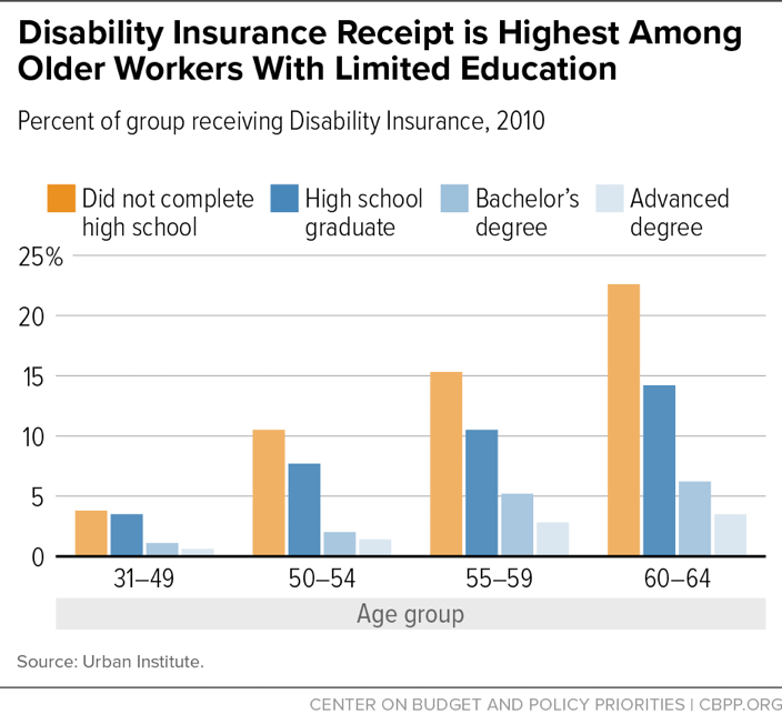 Disability Insurance Receipt is Highest Among Older Workers with Limited Education
