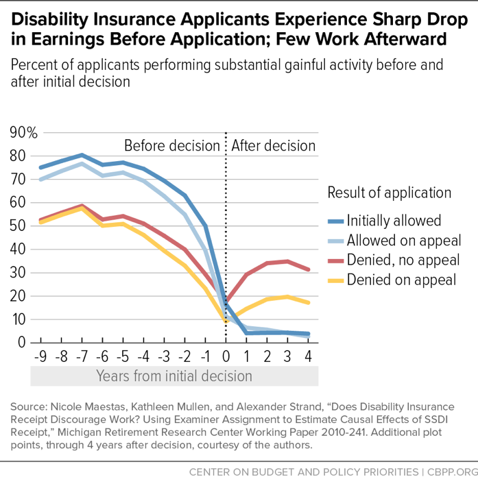 Disability Insurance Applicants Exercise Sharp Drop in Earnings Before Application; Few Work Afterward