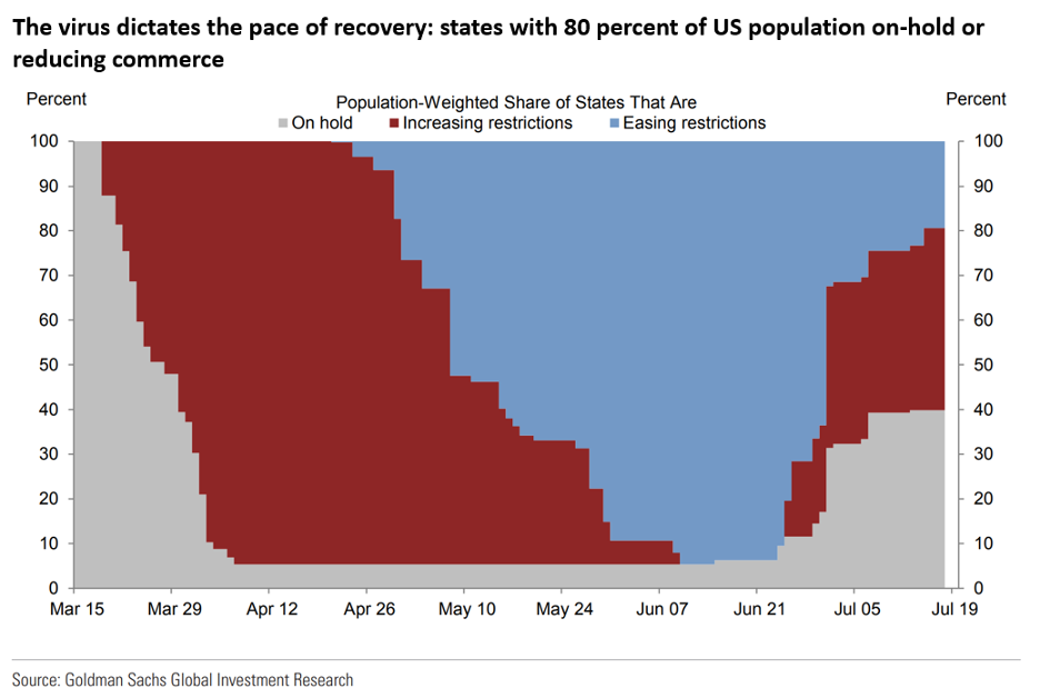 The virus dictates the pace of recovery: states with 80 percent of US population on-hold or reducing commerce