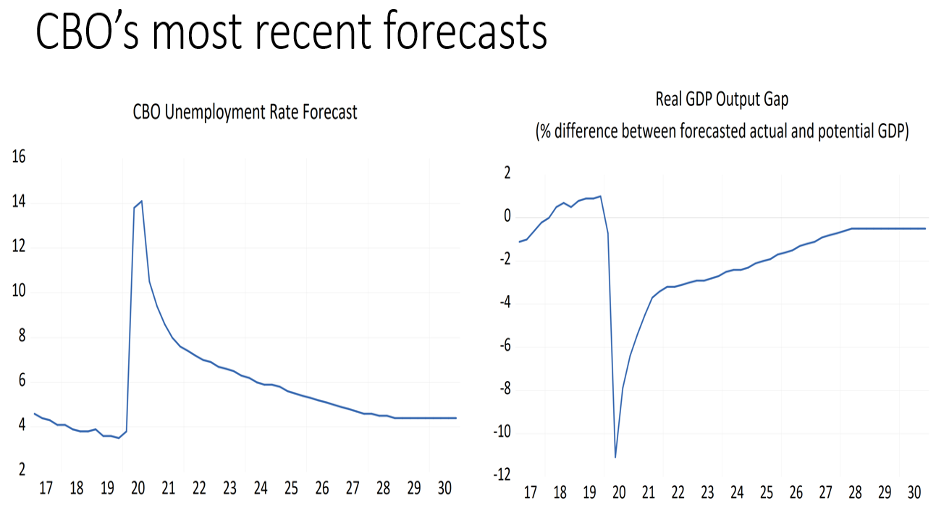 CBO's most recent forecasts: Unemployment Rate forecast and Real GDP Output Gap forecast