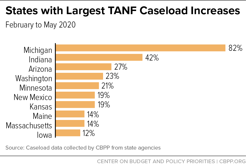 States with Largest TANF Caseload Increases 