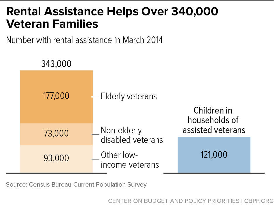 Rental Assistance Helps Over 340,000 Veteran Families
