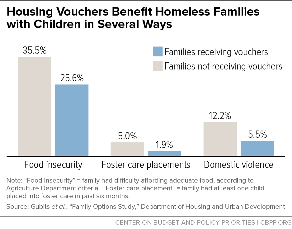 Housing Vouchers Benefit Homeless Families with Children in Several Ways