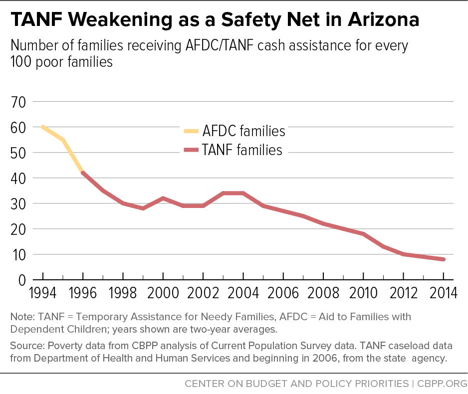 TANF Weakening as a Safety Net in Arizona
