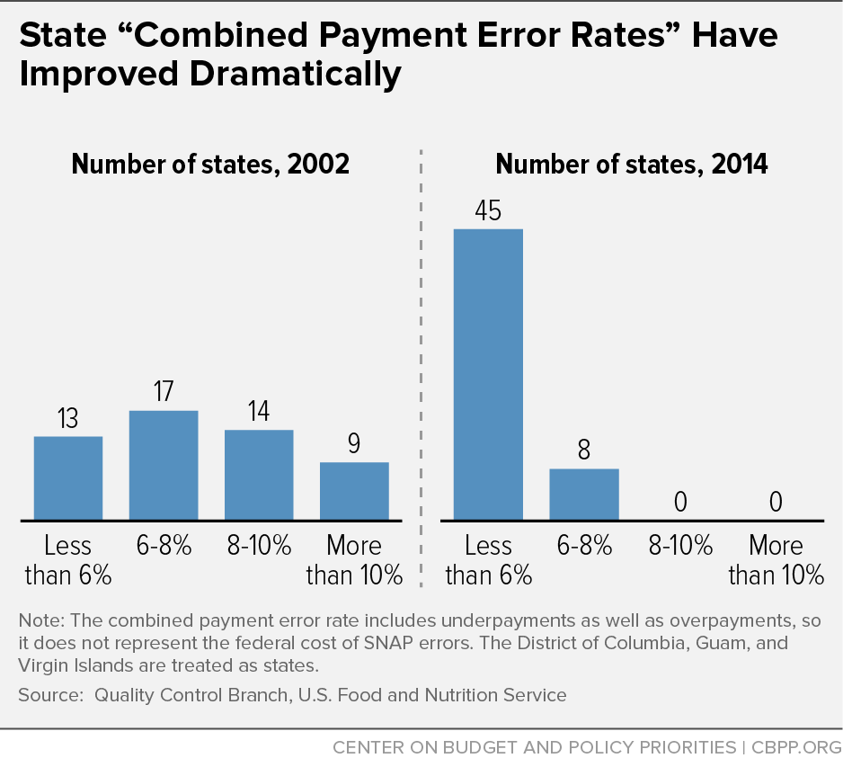 State "Combined Payment Error Rates" Have Improved Dramatically
