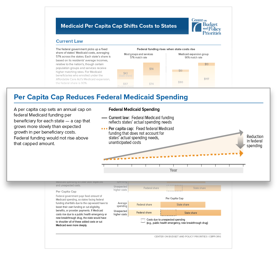 Per Capita Cap Reduces Federal Medicaid Spending