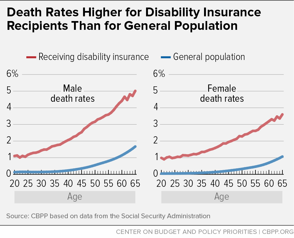 Death Rates Higher for Disability Insurance Recipients