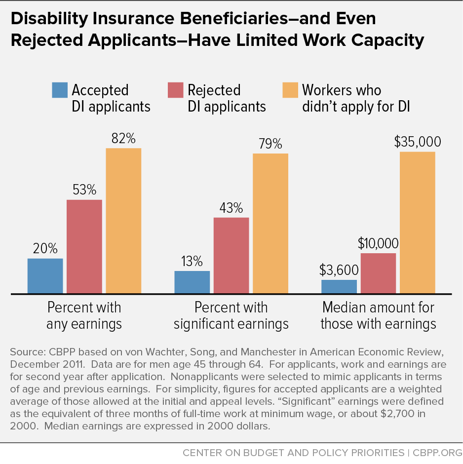 Disability Insurance Beneficiaries - and Even Rejected Applicants - Have Limited Work Capacity