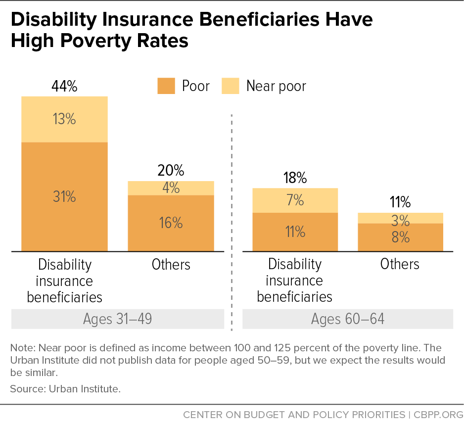 Disability Insurance Beneficiaries Have High Poverty Rates