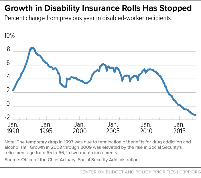 Growth in Disability Insurance Rolls Has Stopped | Center on Budget and ...