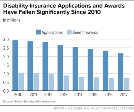 Disability Insurance Applications and Awards Have Fallen Significantly Since 2010