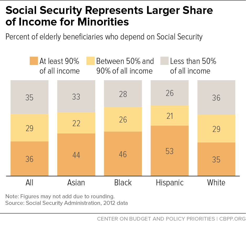 Social Security Represents Larger Share of Income for Minorities