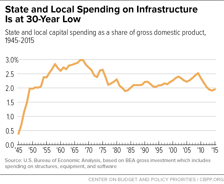 State and Local Spending on Infrastructure Is at 30-Year Low