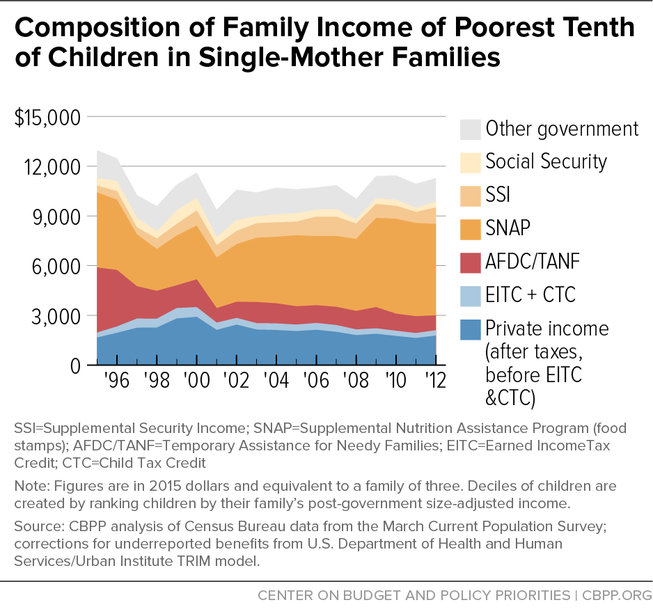 Composition of Family Income of Poorest Tenth of Children in Single-Mother Families