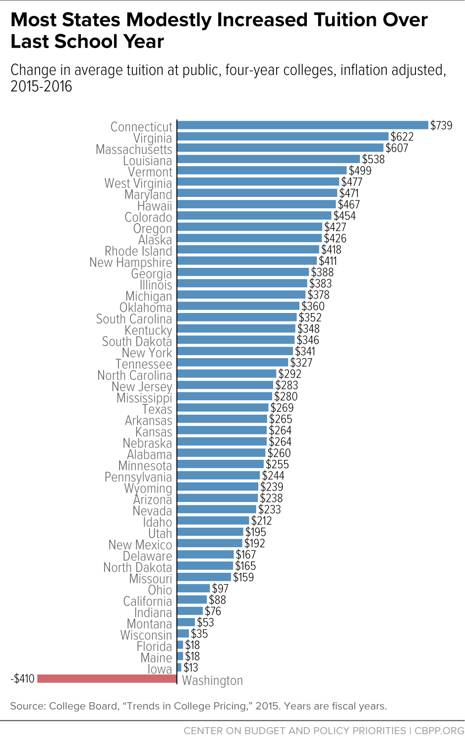Most States Modestly Increased Tuition Over Last School Year