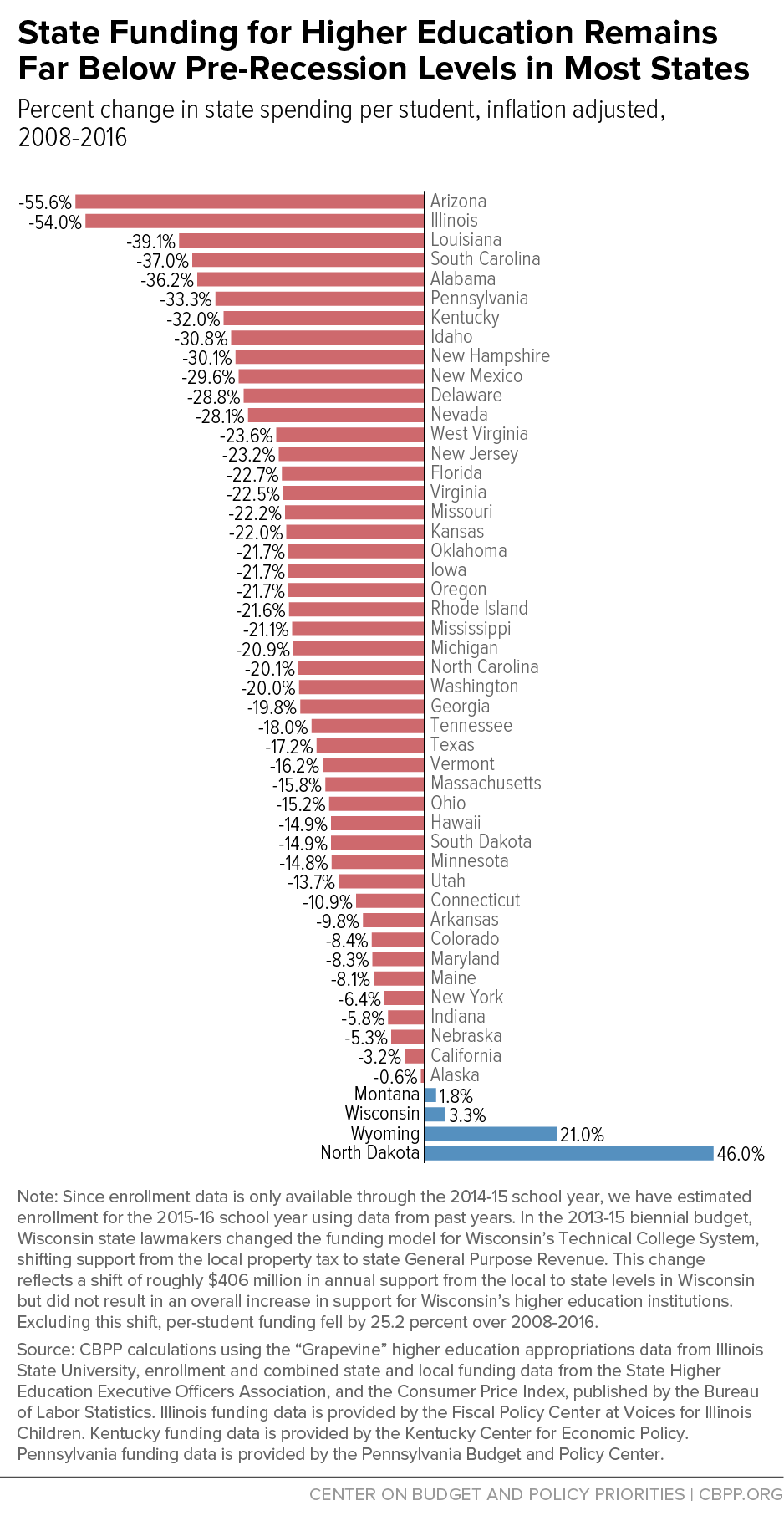 State Funding for Higher Education Remains Far Below Pre-Recession Levels in Most States