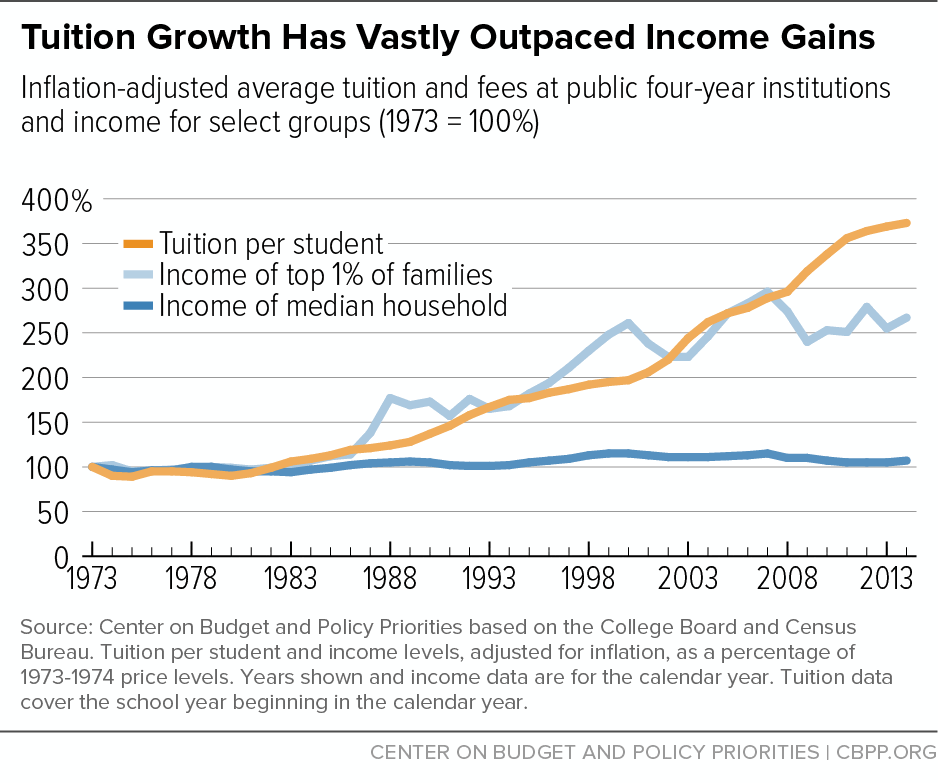 Tuition Growth Has Vastly Outpaced Income Gains