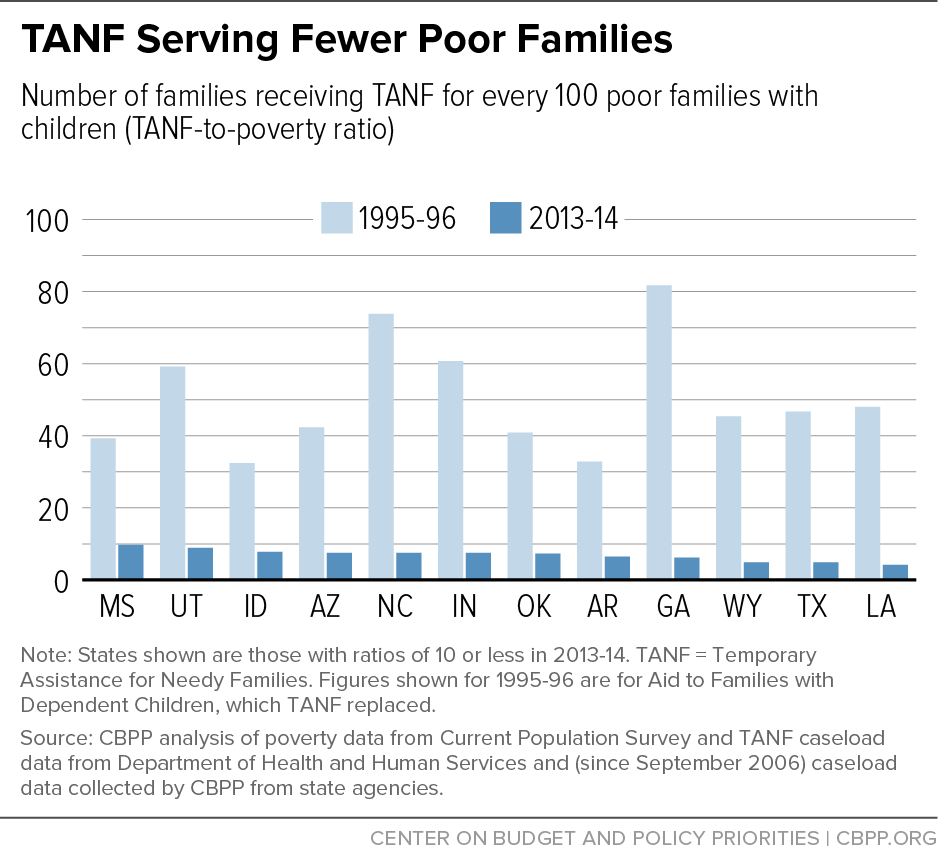 TANF Serving Fewer Poor Families 