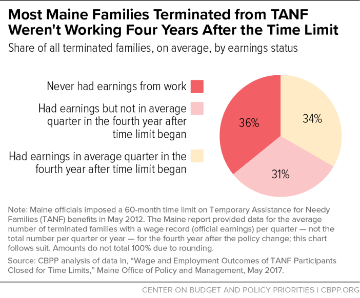 Most Maine Families Terminated from TANF Weren't Working Four Years After the Time Limit