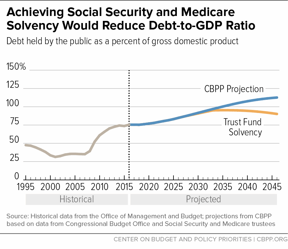 Achieving Social Security and Medicare Solvency Would Reduce Debt-to-GDP Ratio