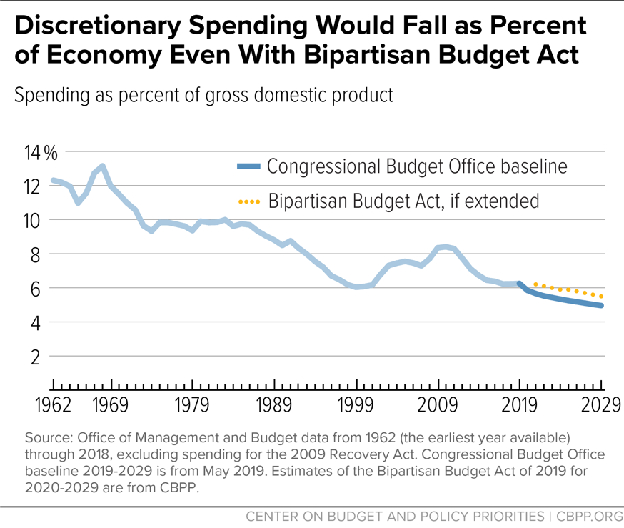 Discretionary Spending Would Fall as Percent of Economy Even With Bipartisan Budget Act